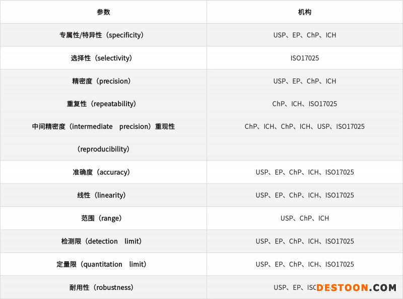 淺談化學藥品分析方法的驗證、轉(zhuǎn)移和確認20210706-2